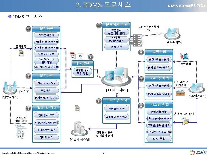 2. EDMS 프로세스 Ⅰ. EVA-EDMS(문서관리) EDMS 프로세스 분류체계 관리 문서등록 표준문서 분류체계 관리 개인문서관리