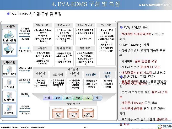 4. EVA-EDMS 구성 및 특징 Ⅰ. EVA-EDMS(문서관리) EVA-EDMS 시스템 구성 및 특징 사용자 일반사용자