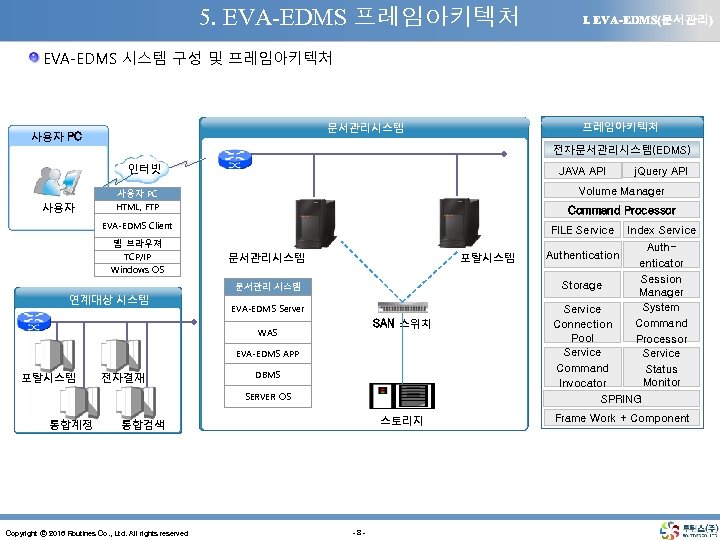 5. EVA-EDMS 프레임아키텍처 Ⅰ. EVA-EDMS(문서관리) EVA-EDMS 시스템 구성 및 프레임아키텍처 문서관리시스템 사용자 PC 전자문서관리시스템(EDMS)