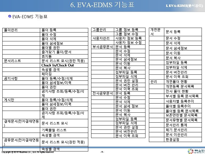 6. EVA-EDMS 기능표 Ⅰ. EVA-EDMS(문서관리) EVA-EDMS 기능표 폴더관리 　 　 　 문서리스트 　 　