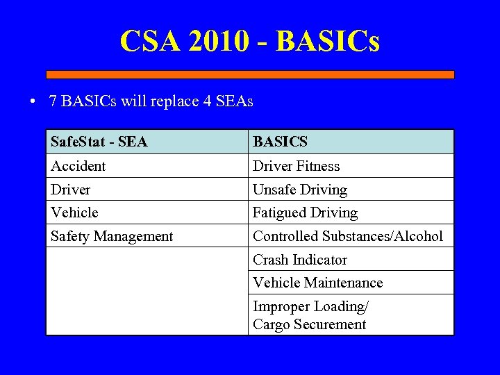 CSA 2010 - BASICs • 7 BASICs will replace 4 SEAs Safe. Stat -