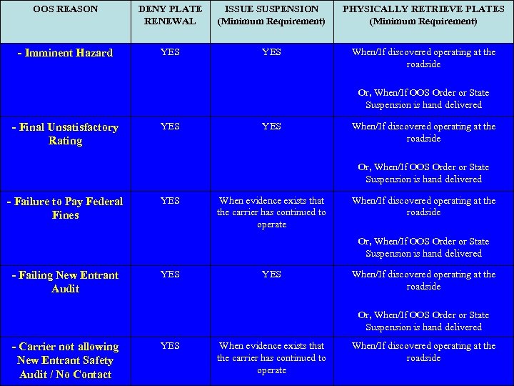OOS REASON DENY PLATE RENEWAL ISSUE SUSPENSION (Minimum Requirement) PHYSICALLY RETRIEVE PLATES (Minimum Requirement)