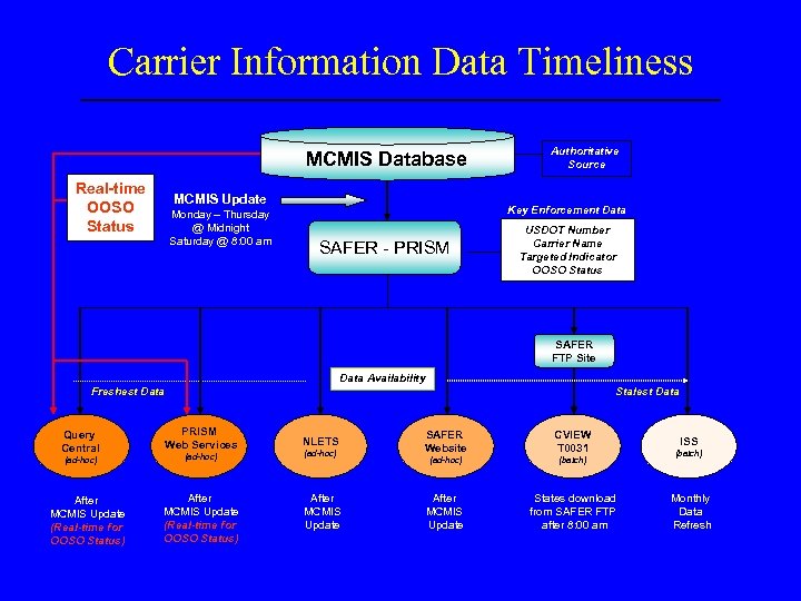 Carrier Information Data Timeliness MCMIS Database Real-time OOSO Status MCMIS Update Monday – Thursday