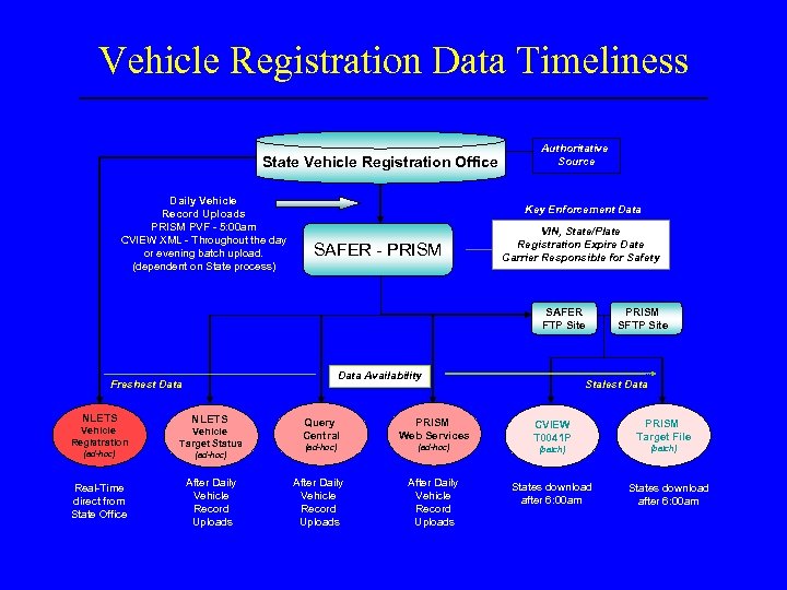 Vehicle Registration Data Timeliness State Vehicle Registration Office Daily Vehicle Record Uploads PRISM PVF