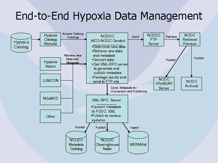 End-to-End Hypoxia Data Management Hypoxia Catalog Website Hypoxia Watch Access Catalog Holdings Retrieve new