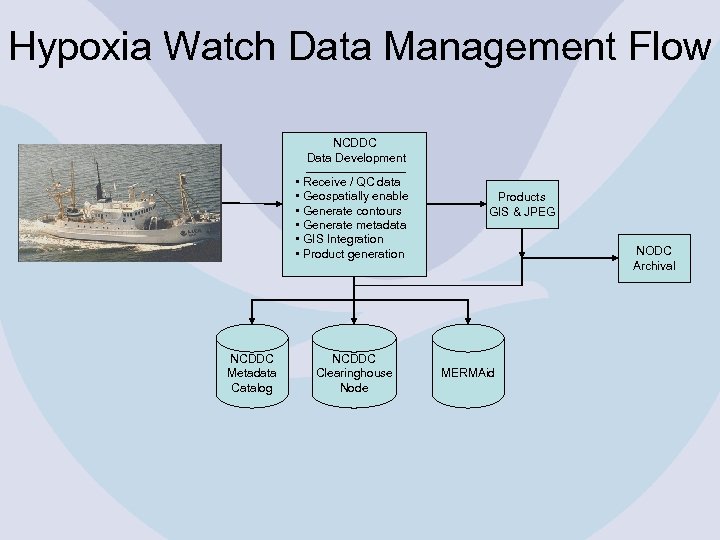 Hypoxia Watch Data Management Flow NCDDC Data Development ------------ • Receive / QC data