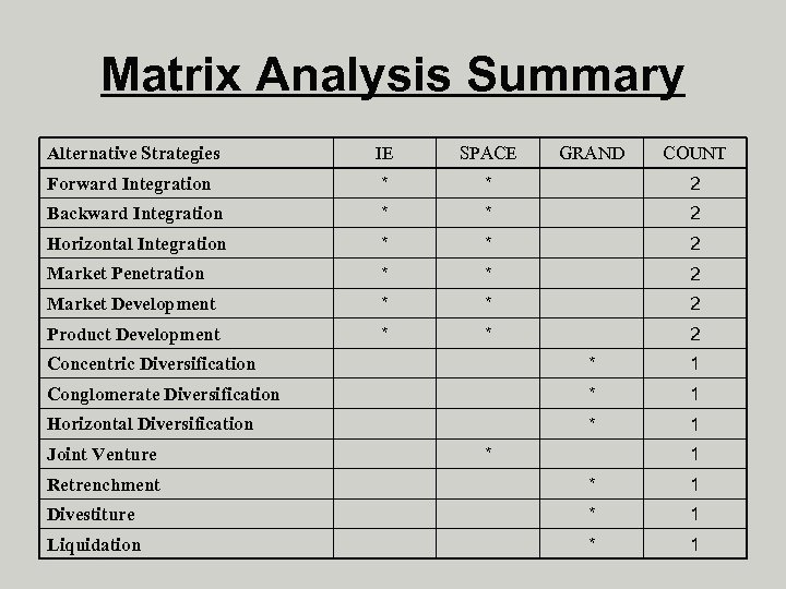 Matrix Analysis Summary Alternative Strategies IE SPACE GRAND COUNT Forward Integration * * 2