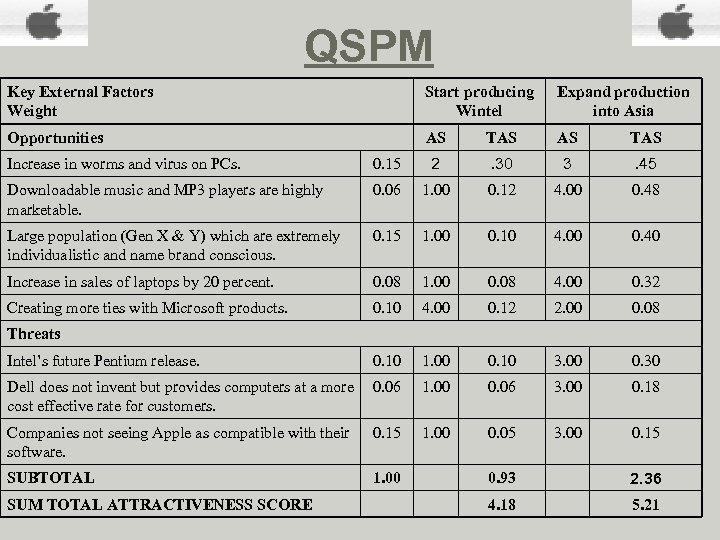 QSPM Key External Factors Weight Start producing Wintel Expand production into Asia Opportunities AS