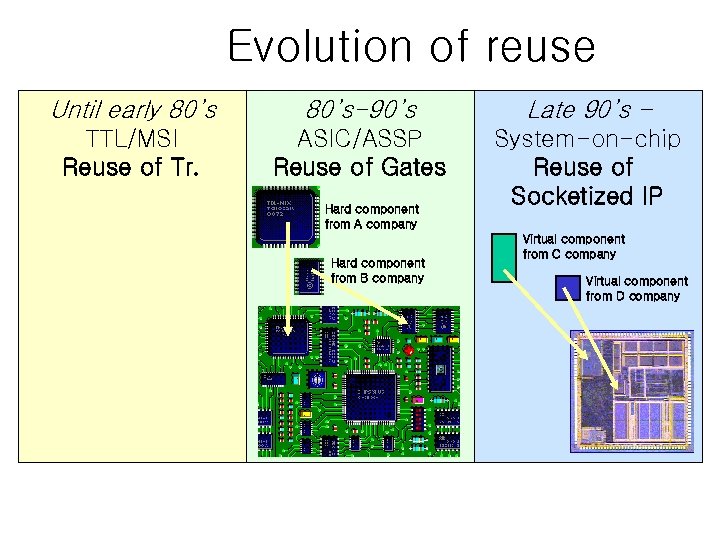Evolution of reuse Until early 80’s-90’s Late 90’s – TTL/MSI Reuse of Tr. ASIC/ASSP