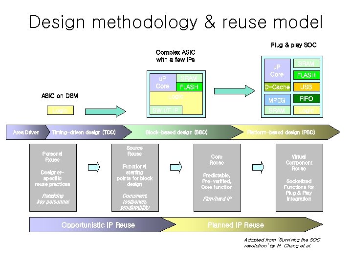 Design methodology & reuse model Plug & play SOC Complex ASIC with a few