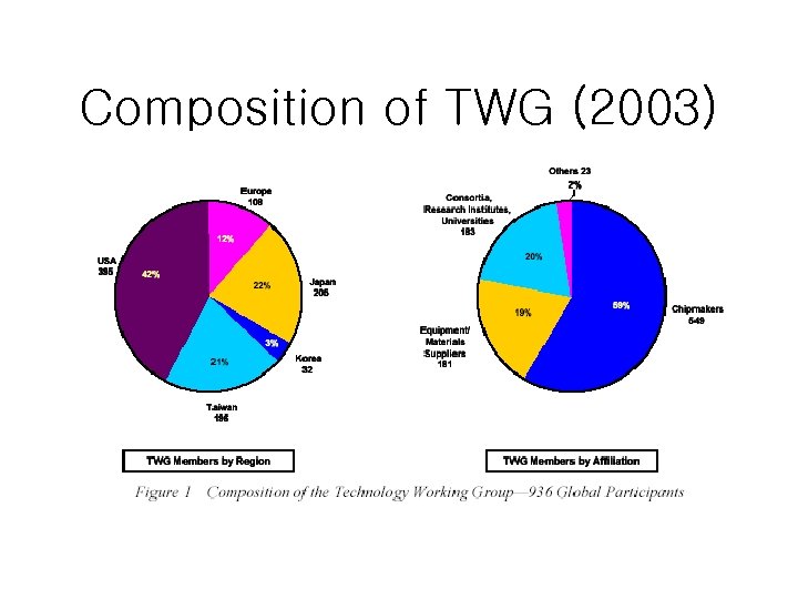 Composition of TWG (2003) 