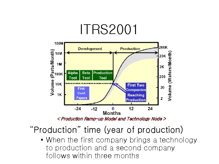 ITRS 2001 < Production Ramp-up Model and Technology Node > “Production” time (year of