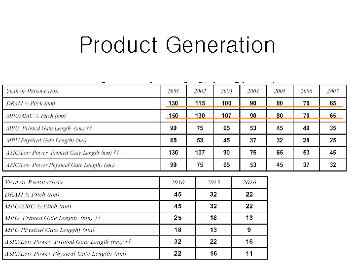 Product Generation • Product Generations & Chip-Size Model 