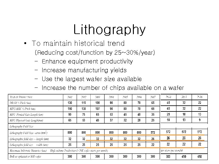 Lithography • To maintain historical trend (Reducing cost/function by 25~30%/year) – Enhance equipment productivity