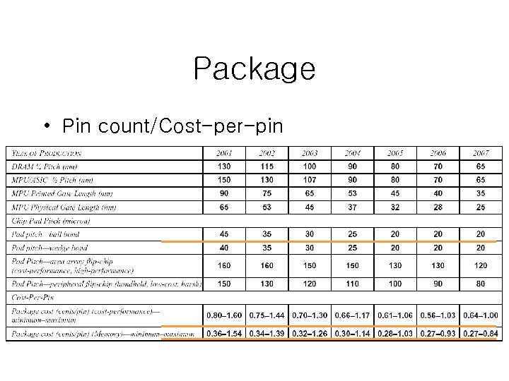 Package • Pin count/Cost-per-pin 