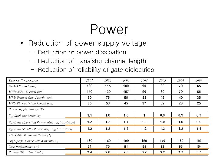 Power • Reduction of power supply voltage – Reduction of power dissipation – Reduction