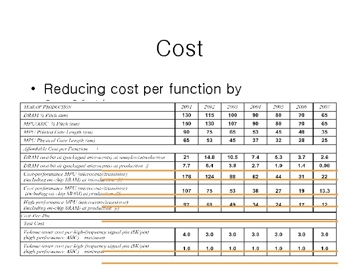 Cost • Reducing cost per function by 25~30%/year • Twice the functionality on-chip every