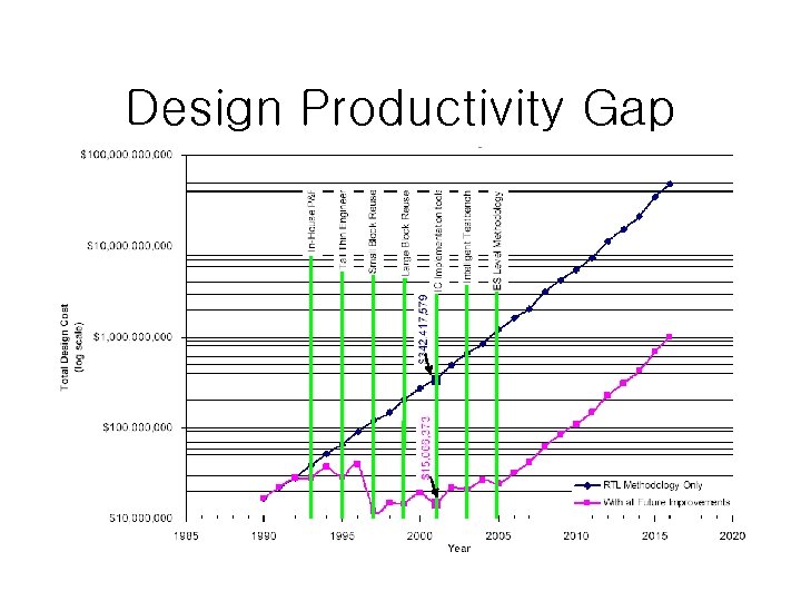 Design Productivity Gap 