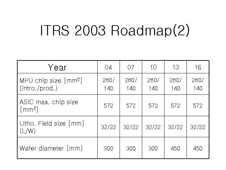 ITRS 2003 Roadmap(2) Year 04 07 10 13 16 MPU chip size [mm 2]