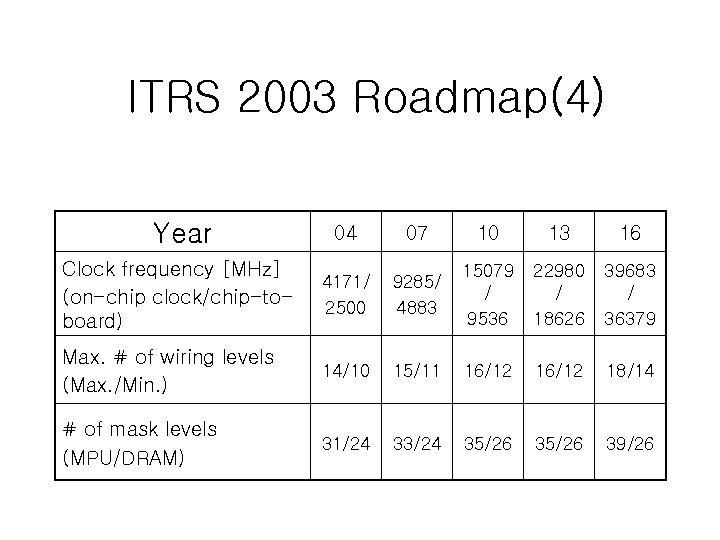 ITRS 2003 Roadmap(4) Year 04 07 10 13 16 Clock frequency [MHz] (on-chip clock/chip-toboard)