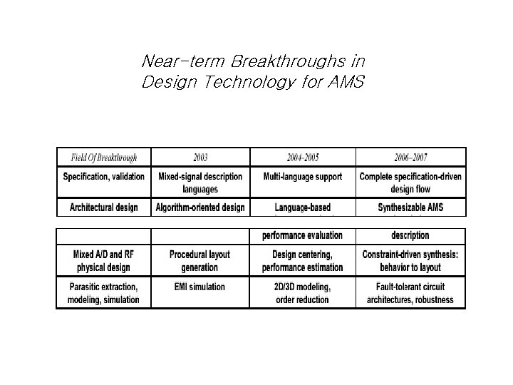 Near-term Breakthroughs in Design Technology for AMS 
