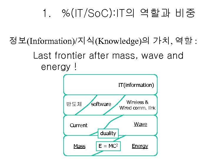 1. %(IT/So. C): IT의 역할과 비중 정보(Information)/지식(Knowledge)의 가치, 역할 : Last frontier after mass,