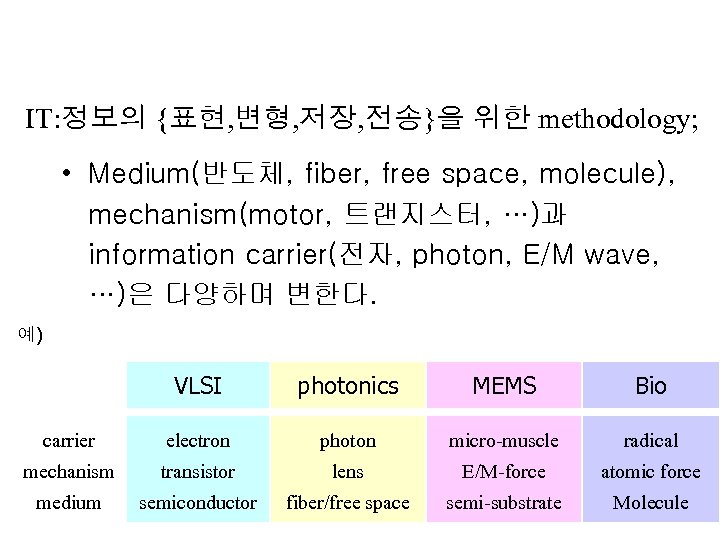 IT: 정보의 {표현, 변형, 저장, 전송}을 위한 methodology; • Medium(반도체, fiber, free space, molecule),