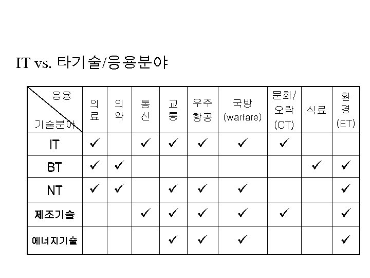 IT vs. 타기술/응용분야 응용 기술분야 의 료 의 약 IT BT 교 통 문화/