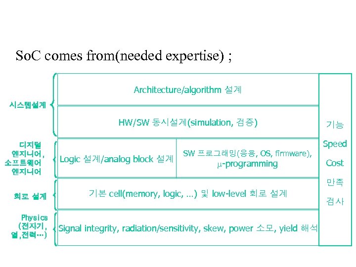 So. C comes from(needed expertise) ; Architecture/algorithm 설계 시스템설계 HW/SW 동시설계(simulation, 검증) 디지털 엔지니어,