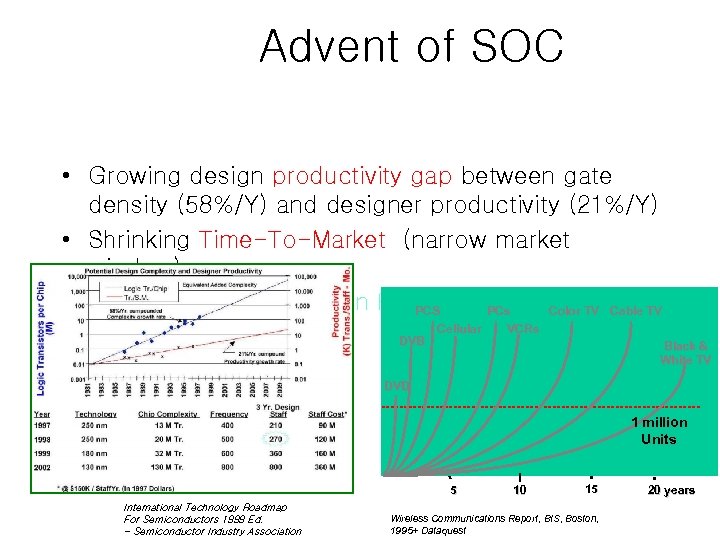 Advent of SOC • Growing design productivity gap between gate density (58%/Y) and designer