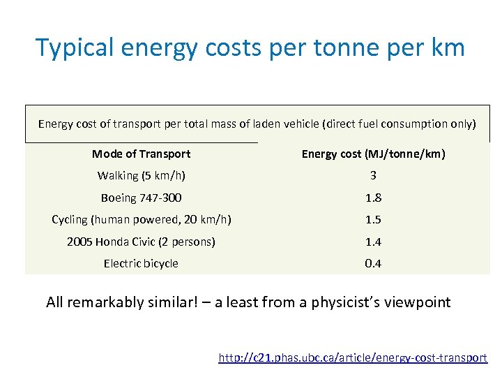 Typical energy costs per tonne per km Energy cost of transport per total mass