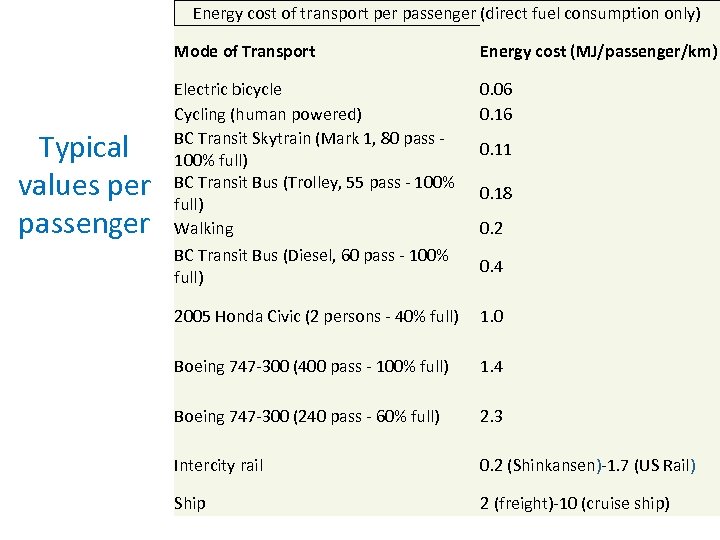 Energy cost of transport per passenger (direct fuel consumption only) Mode of Transport Typical