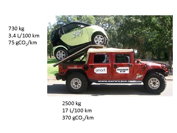 730 kg 3. 4 L/100 km 75 g. CO 2/km 2500 kg 17 L/100