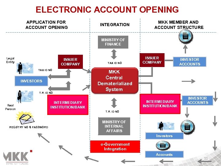 ELECTRONIC ACCOUNT OPENING APPLICATION FOR ACCOUNT OPENING INTEGRATION MKK MEMBER AND ACCOUNT STRUCTURE MINISTRY