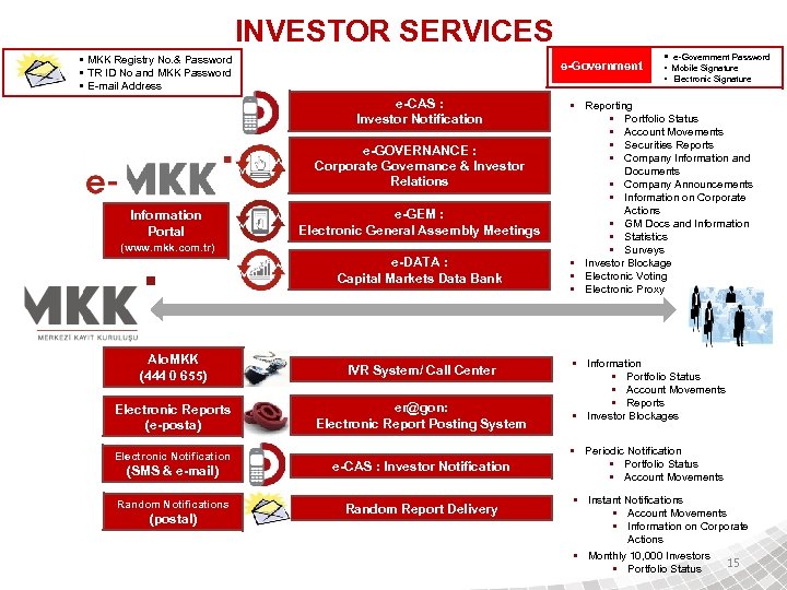 INVESTOR SERVICES • MKK Registry No. & Password • TR ID No and MKK