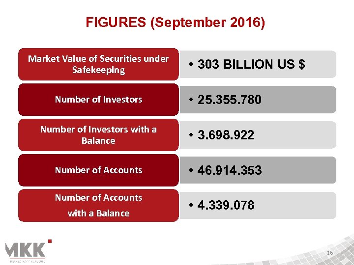 FIGURES (September 2016) Market Value of Securities under Safekeeping Number of Investors with a