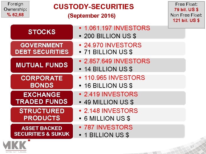 Foreign Ownership: % 62, 68 CUSTODY-SECURITIES (September 2016) STOCKS GOVERNMENT DEBT SECURITIES MUTUAL FUNDS