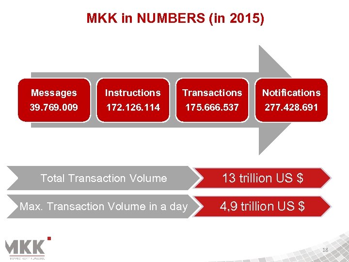 MKK in NUMBERS (in 2015) Messages 39. 769. 009 Instructions 172. 126. 114 Transactions