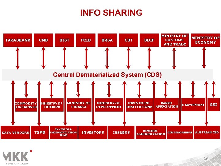 INFO SHARING TAKASBANK CMB BIST FCIB BRSA CBT SDIF MINISTRY OF CUSTOMS AND TRADE
