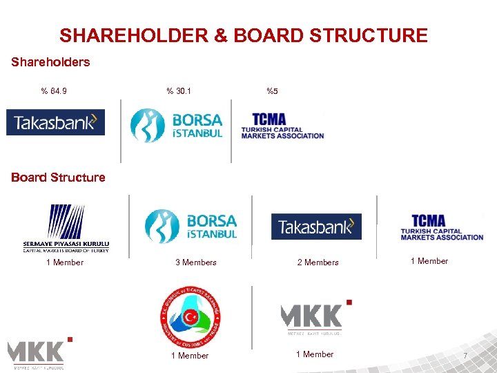 SHAREHOLDER & BOARD STRUCTURE Shareholders % 64. 9 % 30. 1 %5 Board Structure