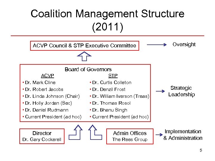 Coalition Management Structure (2011) ACVP Council & STP Executive Committee Oversight Board of Governors