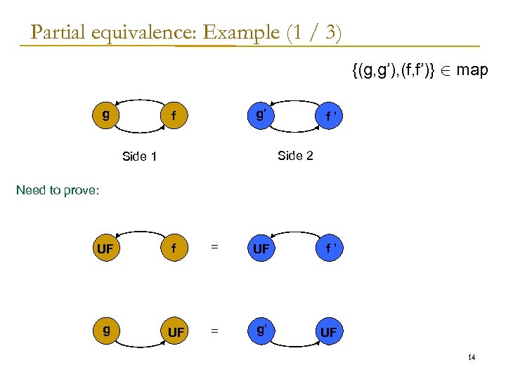 Partial equivalence: Example (1 / 3) {(g, g’), (f, f’)} 2 map g g’