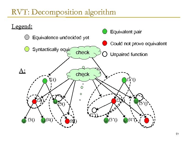 RVT: Decomposition algorithm Legend: Equivalent pair Equivalence undecided yet Could not prove equivalent Syntactically