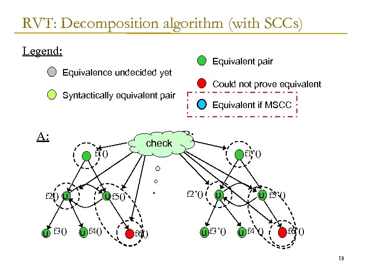 RVT: Decomposition algorithm (with SCCs) Legend: Equivalent pair Equivalence undecided yet Could not prove