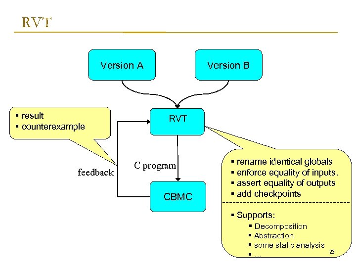 RVT Version A § result § counterexample feedback Version B RVT C program CBMC