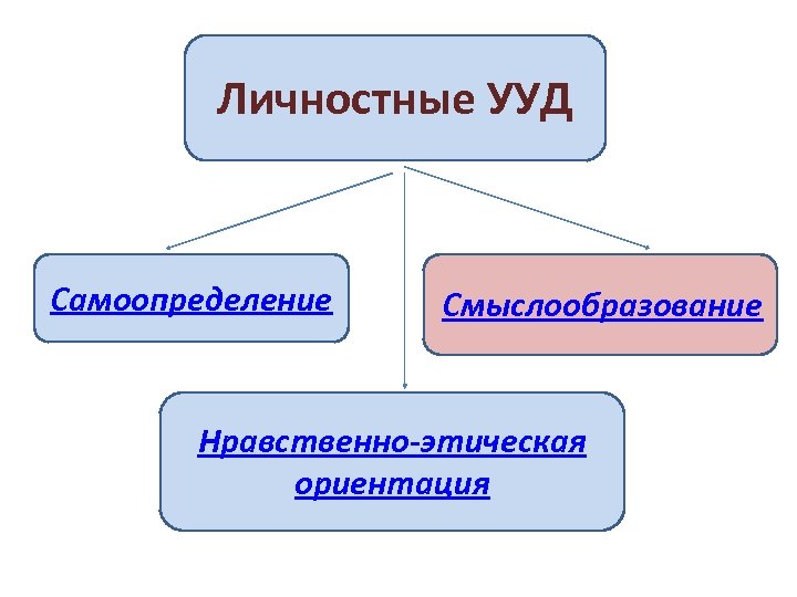Личностные УУД Самоопределение Смыслообразование Нравственно-этическая ориентация 