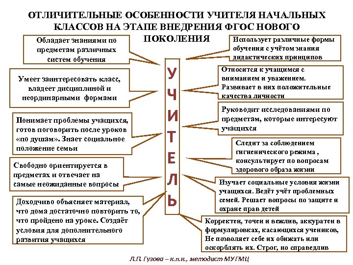 ОТЛИЧИТЕЛЬНЫЕ ОСОБЕННОСТИ УЧИТЕЛЯ НАЧАЛЬНЫХ КЛАССОВ НА ЭТАПЕ ВНЕДРЕНИЯ ФГОС НОВОГО Использует различные формы ПОКОЛЕНИЯ