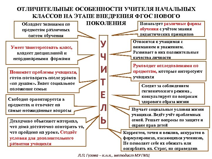 ОТЛИЧИТЕЛЬНЫЕ ОСОБЕННОСТИ УЧИТЕЛЯ НАЧАЛЬНЫХ КЛАССОВ НА ЭТАПЕ ВНЕДРЕНИЯ ФГОС НОВОГО Использует различные формы ПОКОЛЕНИЯ