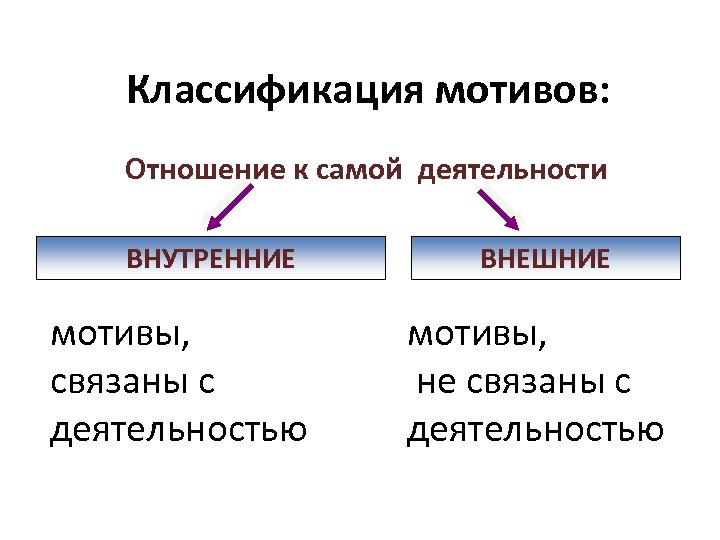 Классификация мотивов: Отношение к самой деятельности ВНУТРЕННИЕ мотивы, связаны с деятельностью ВНЕШНИЕ мотивы, не
