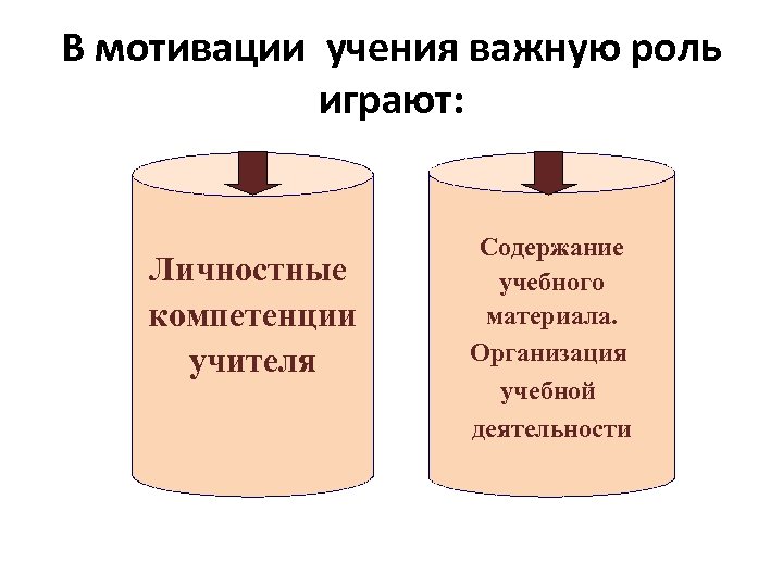 В мотивации учения важную роль играют: Личностные компетенции учителя Содержание учебного материала. Организация учебной